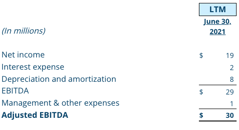 Sizewise's last twelve months net income to adjusted EBITDA