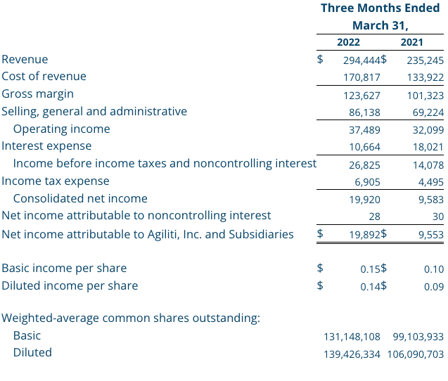 Q1 2022 Condensed Consolidated Statements of Operations