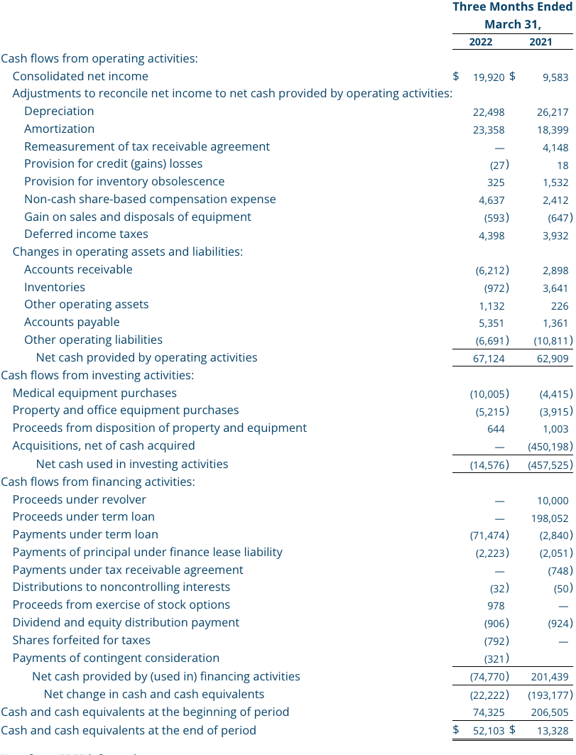 Q1 2022 Condensed Consolidated Statements of Cash Flows