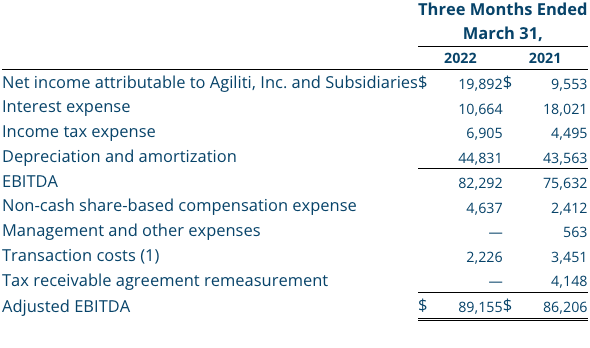 Q1 2022 Non-GAAP Financial Measure: Adjusted EBITDA