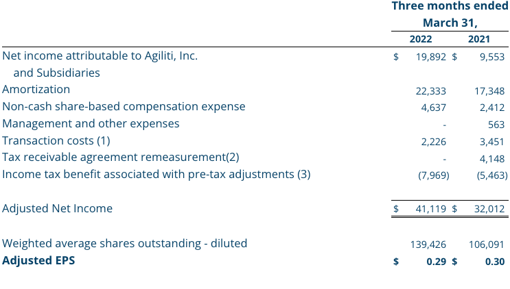 Q1 2022 Non-GAAP Financial Measure: Adjusted Net Income and Adjusted EPS