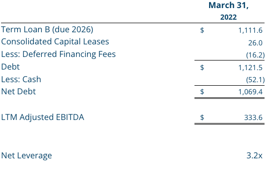 Q1 2022 Non-GAAP Financial Measure: Net Debt and Net Leverage Ratio