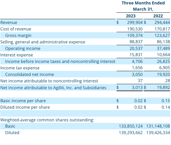 Q1 2023 Consolidated Statements of Operations