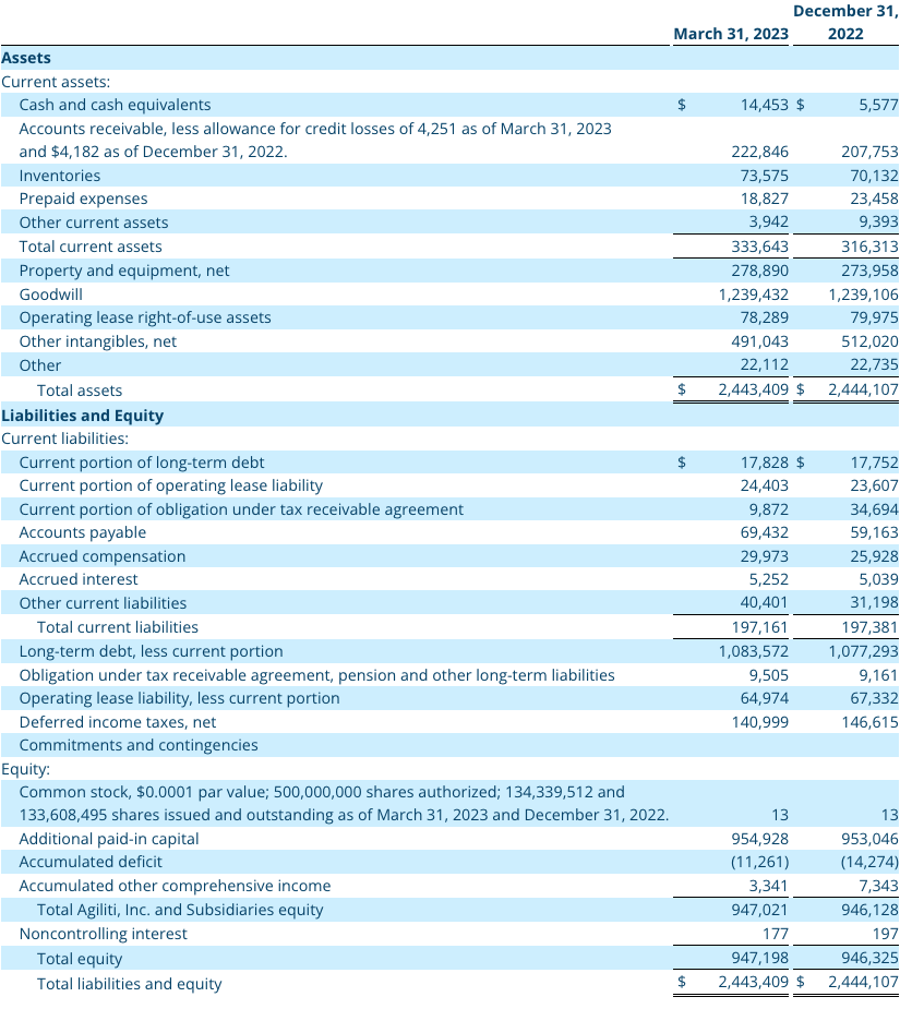 Q1 2023 Consolidated Balance Sheets