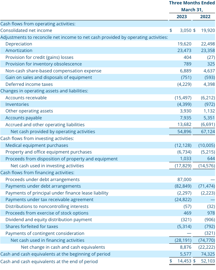 Q1 2023 Consolidated Statements of Cash Flows