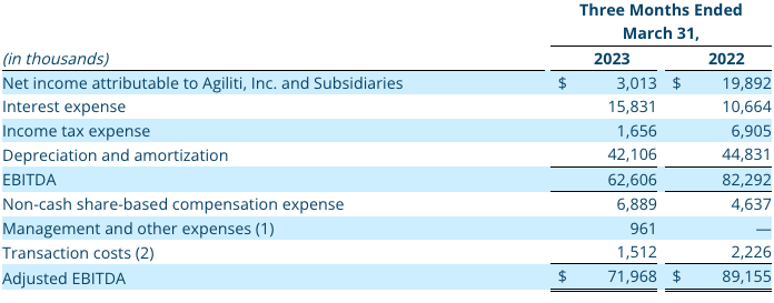 Q1 2023 Non-GAAP Financial Measure: Adjusted EBITDA