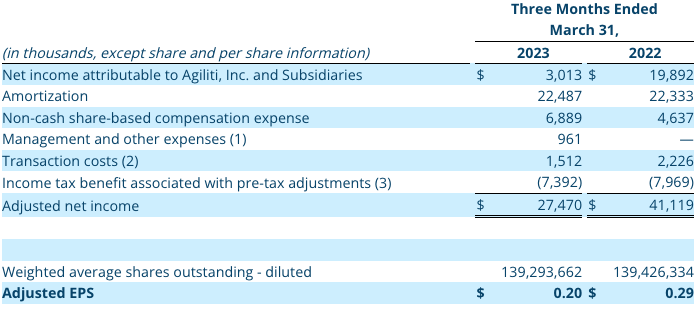 Q1 2023 Non-GAAP Financial Measure: Adjusted Net Income and Adjusted EPS