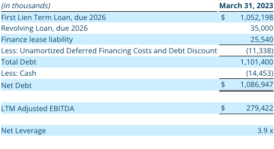 Q1 2023 Non-GAAP Financial Measure: Net Debt and Net Leverage Ratio