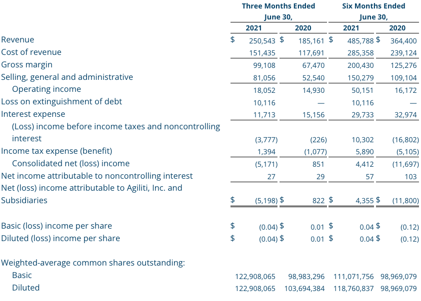 Q2 2021 Condensed Consolidated Statements of Operations