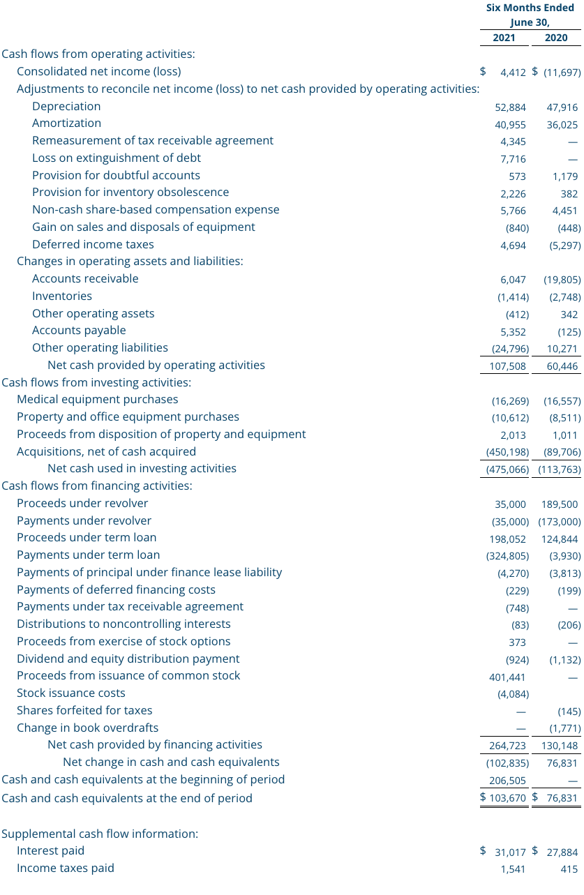 Q2 2021 Condensed Consolidated Statements of Cash Flows