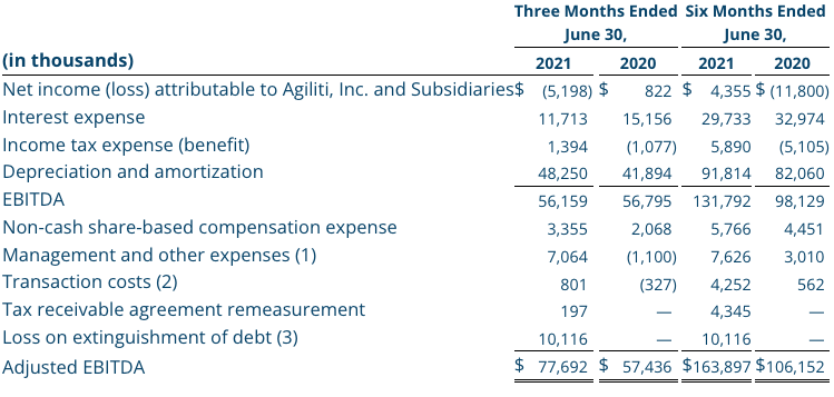 Q2 2021 Adjusted EBITDA