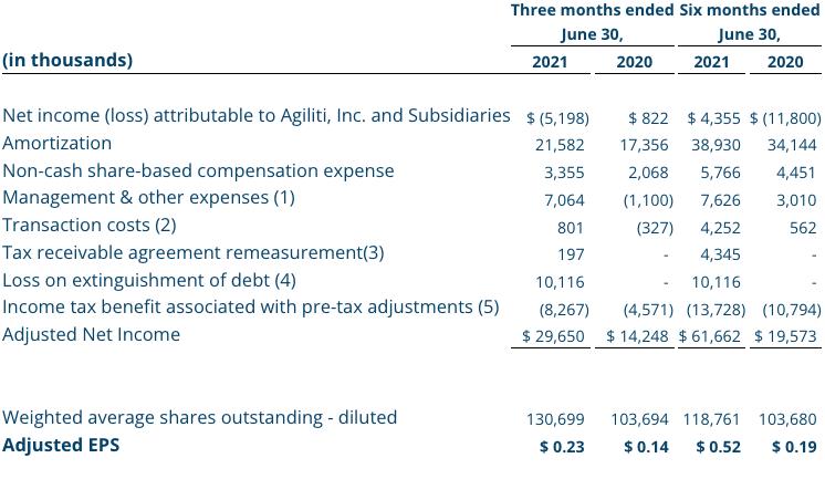 Q2 2021 Non-GAAP Financial Measure: Adjusted EPS