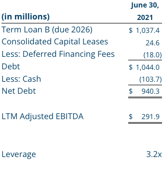 Q2 2021 Non-GAAP Financial Measure: Leverage