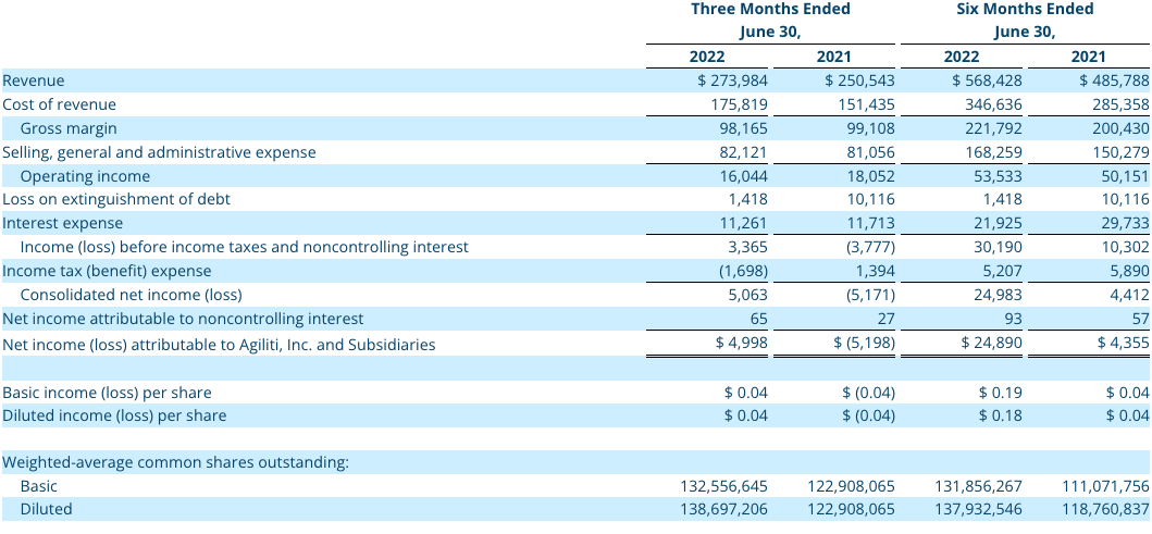 Q2 2022 Consolidated Statements of Operations