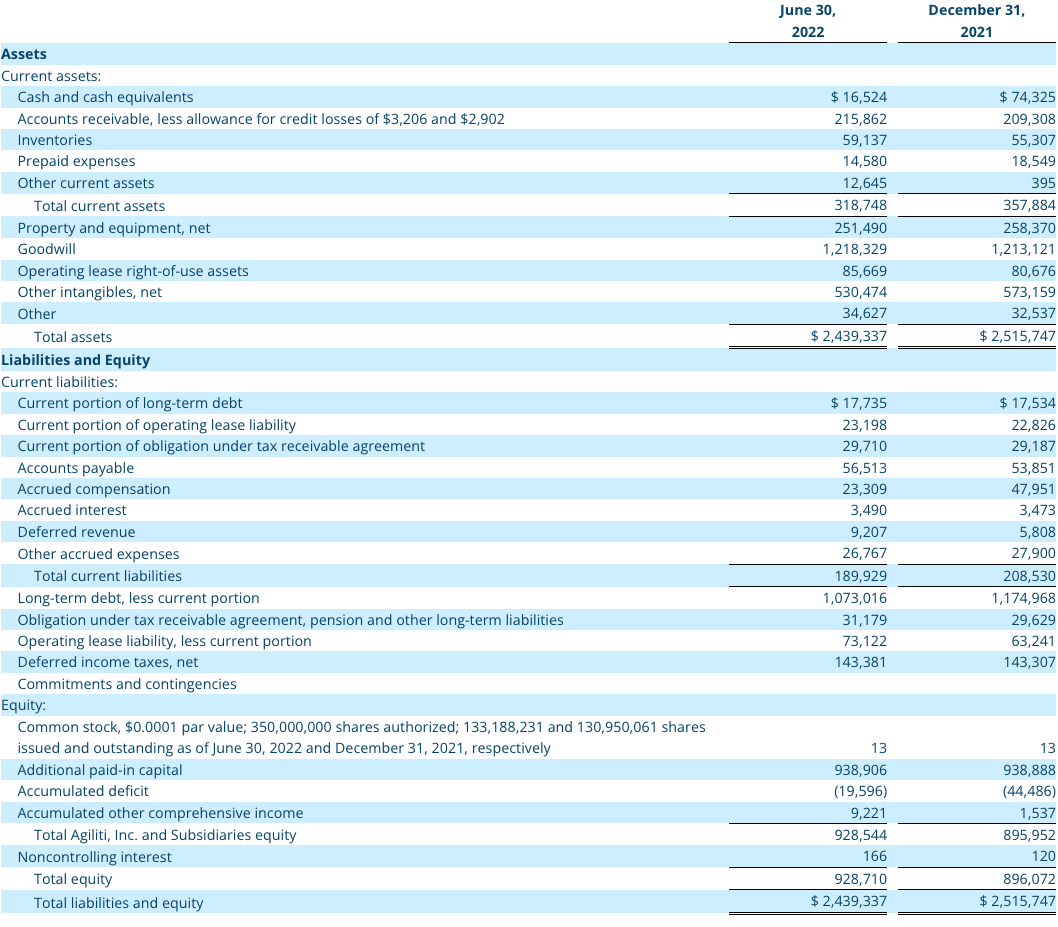 Q2 2022 Consolidated Balance Sheets