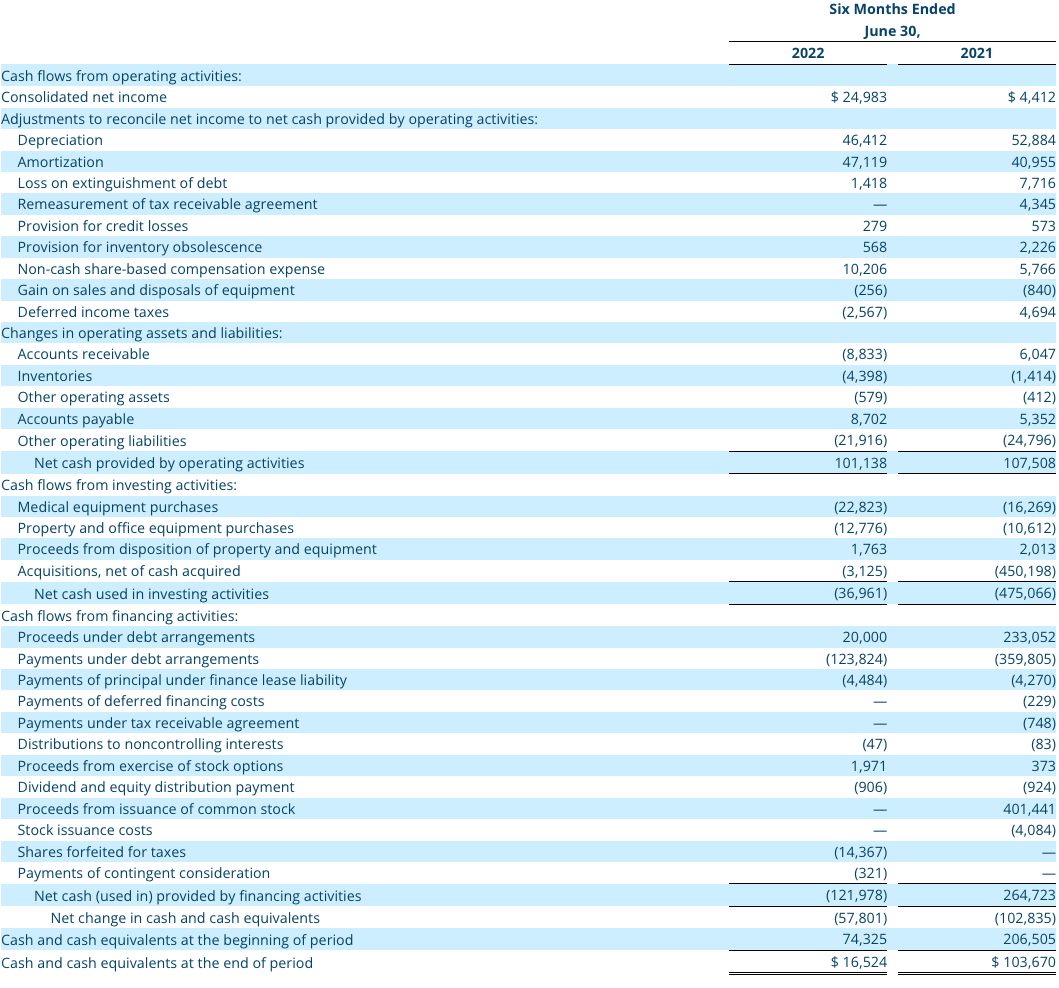 Q2 2022 Consolidated Statements of Cash Flows