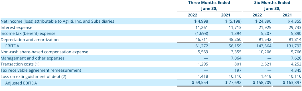 Q2 2022 Non-GAAP Financial Measure: Adjusted EBITDA