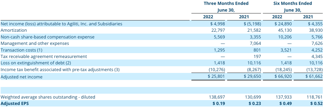 Q2 2022 Non-GAAP Financial Measure: Adjusted Net Income and Adjusted EPS