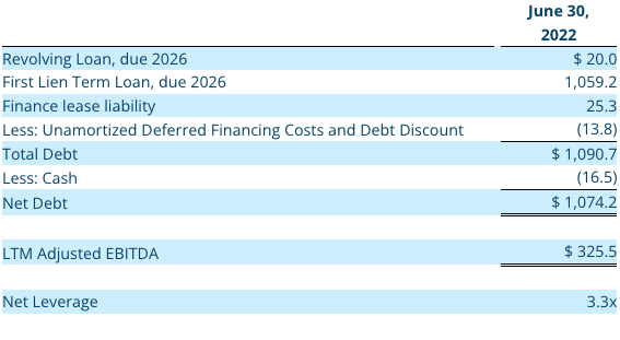 Q2 2022 Non-GAAP Financial Measure: Net Debt and Net Leverage Ratio