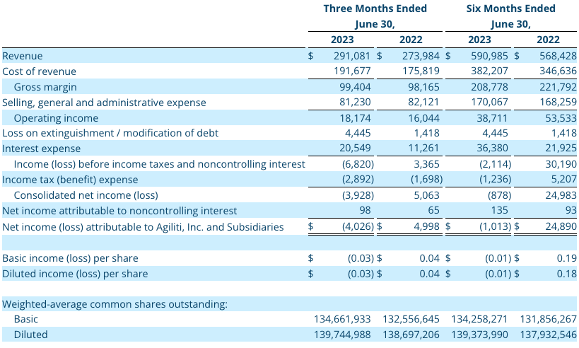 Q2 2023 Consolidated Statements of Operations