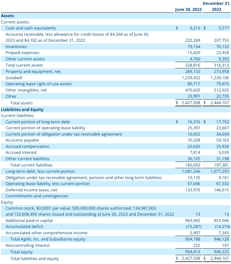 Q2 2023 Consolidated Balance Sheets