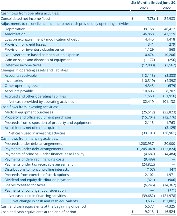 Q2 2023 Consolidated Statements of Cash Flows