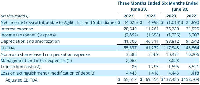 Q2 2023 Non-GAAP Financial Measure: Adjusted EBITDA