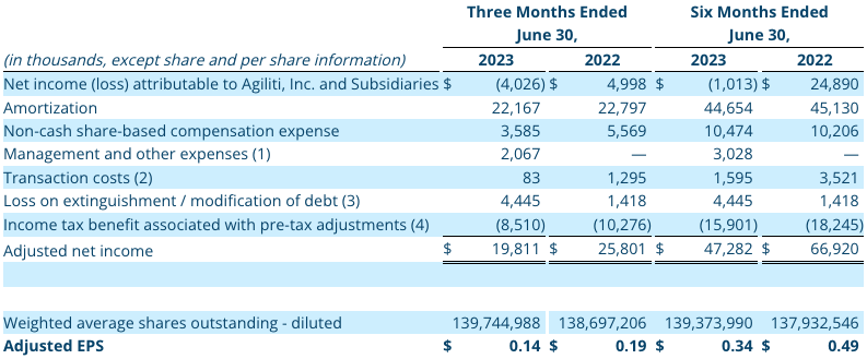 Q2 2023 Non-GAAP Financial Measure: Adjusted Net Income and Adjusted EPS