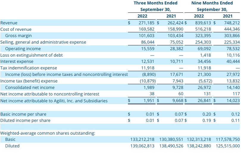 Q3 2022 Consolidated Statements of Operations