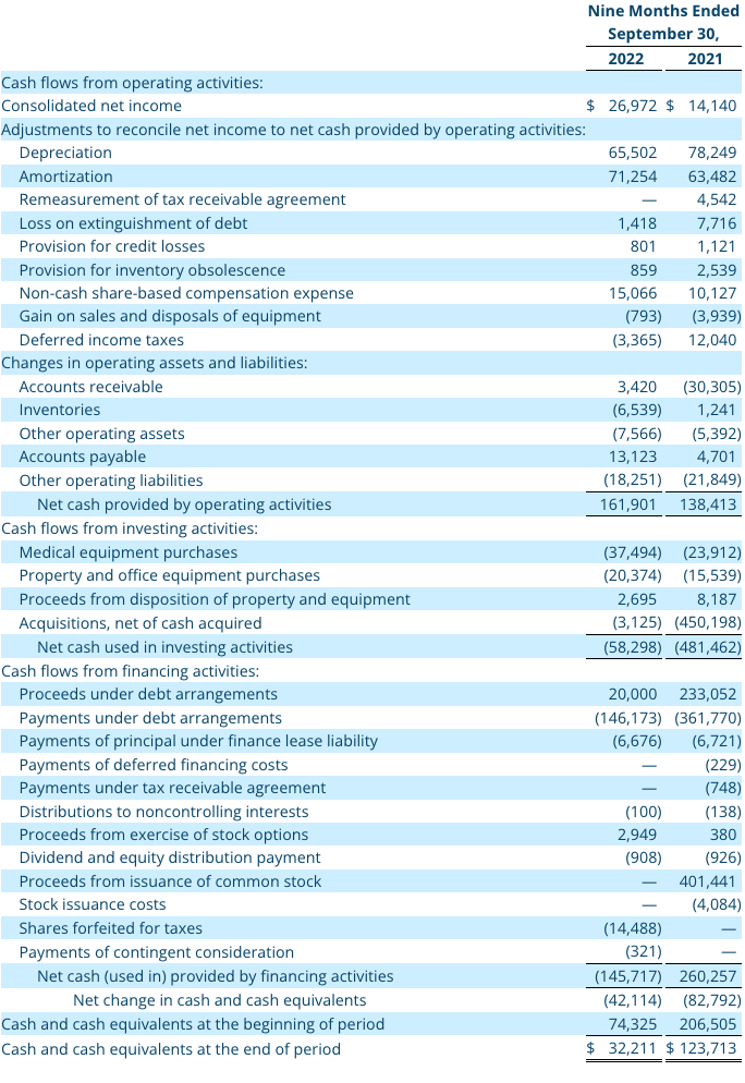 Q3 2022 Consolidated Statements of Cash Flows