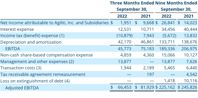 Q3 2022 Non-GAAP Financial Measure: Adjusted EBITDA