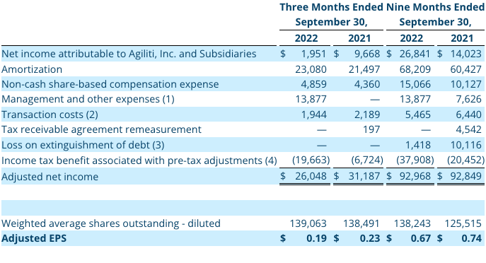 Q3 2022 Non-GAAP Financial Measure: Adjusted Net Income and Adjusted EPS