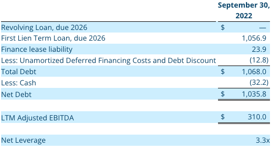 Q3 2022 Non-GAAP Financial Measure: Net Debt and Net Leverage Ratio