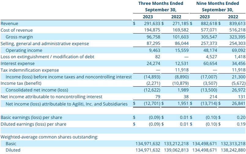 Q3 2023 Consolidated Statements of Operations