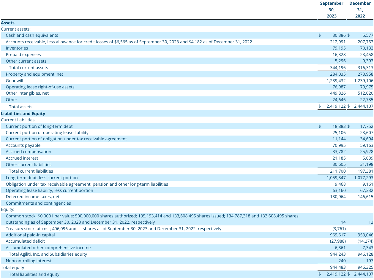 Q3 2023 Consolidated Balance Sheets