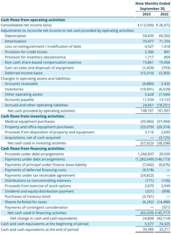 Q3 2023 Consolidated Statements of Cash Flows