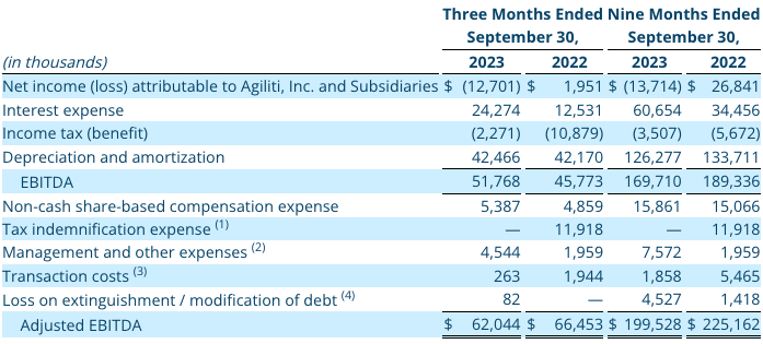 Q3 2023 Non-GAAP Financial Measure: Adjusted EBITDA