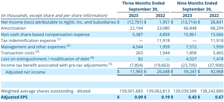 Q3 2023 Non-GAAP Financial Measure: Adjusted Net Income and Adjusted EPS