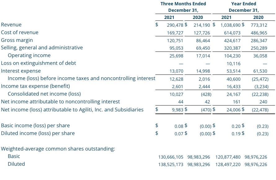 Q4 2021 Condensed Consolidated Statements of Operations