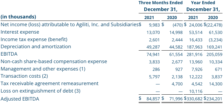 Q4 2021 Non-GAAP Financial Measure: Adjusted EBITDA