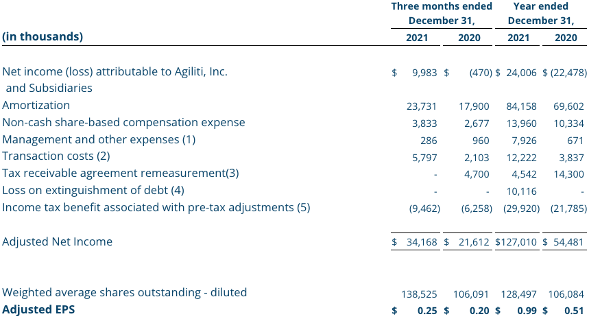 Q4 2021 Non-GAAP Financial Measure: Adjusted Net Income and Adjusted EPS