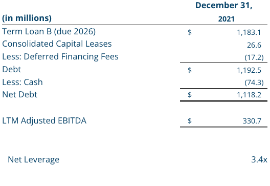 Q4 2021 Non-GAAP Financial Measure: Net Debt and Net Leverage Ratio