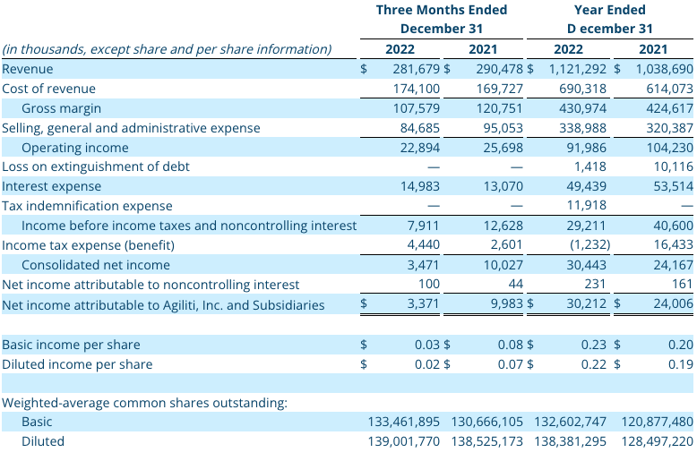 Q4 2022 Consolidated Statements of Operations