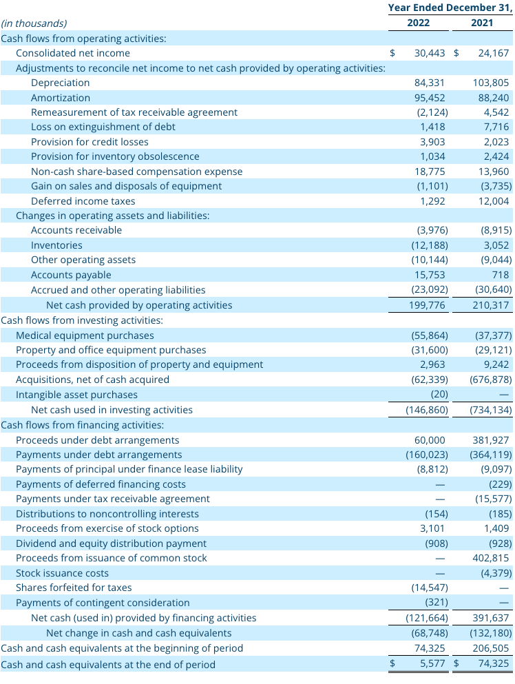 Q4 2022 Consolidated Statements of Cash Flows