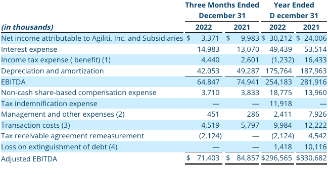 Q4 2022 Non-GAAP Financial Measure: Adjusted EBITDA