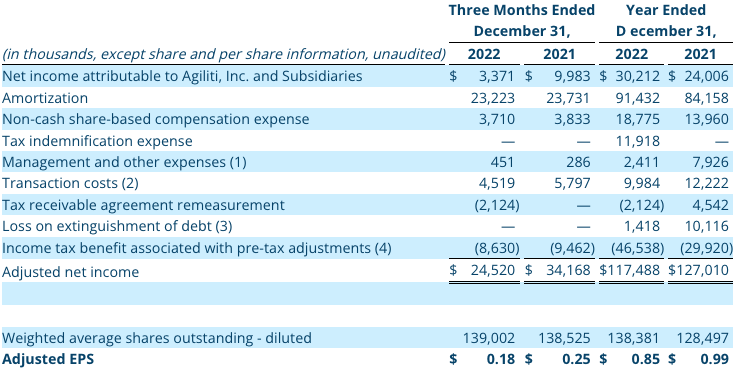 Q4 2022 Non-GAAP Financial Measure: Adjusted Net Income and Adjusted EPS