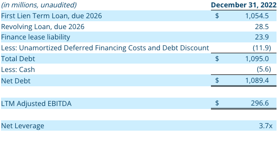 Q4 2022 Non-GAAP Financial Measure: Net Debt and Net Leverage Ratio